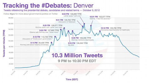 ht debate twitter tracking nt 121004 wblog Presidential Debates: More Than 10 Million Tweets in Less Than 2 Hours 